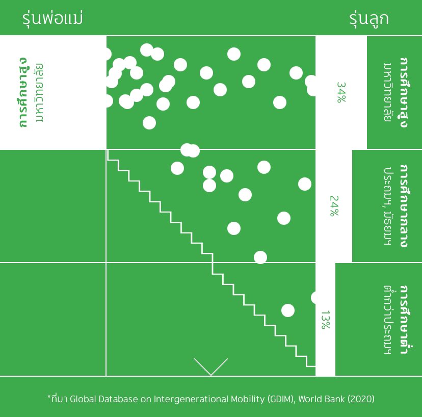 Petae_Lynch's tweet photo. ข้อมูลจาก world bank ที่ศึกษาการขยับฐานะของคนในสังคมไทยพบว่า
ยิ่งพ่อแม่มีการศึกษาสูง ลูกก็มีแนวโน้มที่จะได้เรียนสูง
และถ้าพ่อแม่ไม่ได้เรียนหนังสือ ก็มีโอกาสน้อยระดับแค่ 1% ที่ลูกจะได้เรียนหนังสือสูงๆ
.
เราจะเห็นบ่อยตามต่างจังหวัด ที่พ่อแม่ไม่ให้ลูกเรียนให้ลูกเลิกเรียนแล้วรีบมาทำงาน
