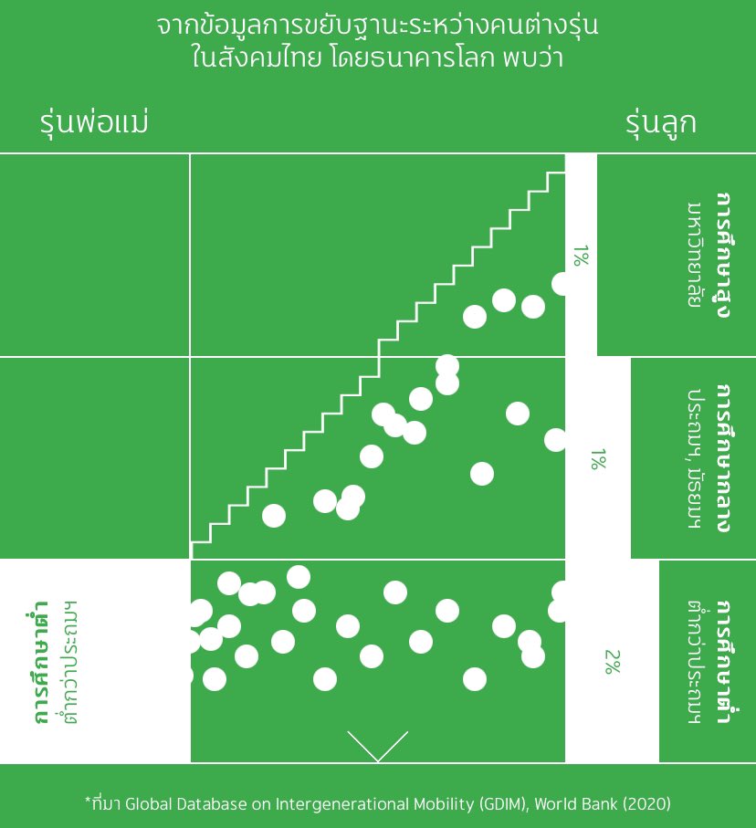 Petae_Lynch's tweet photo. ข้อมูลจาก world bank ที่ศึกษาการขยับฐานะของคนในสังคมไทยพบว่า
ยิ่งพ่อแม่มีการศึกษาสูง ลูกก็มีแนวโน้มที่จะได้เรียนสูง
และถ้าพ่อแม่ไม่ได้เรียนหนังสือ ก็มีโอกาสน้อยระดับแค่ 1% ที่ลูกจะได้เรียนหนังสือสูงๆ
.
เราจะเห็นบ่อยตามต่างจังหวัด ที่พ่อแม่ไม่ให้ลูกเรียนให้ลูกเลิกเรียนแล้วรีบมาทำงาน