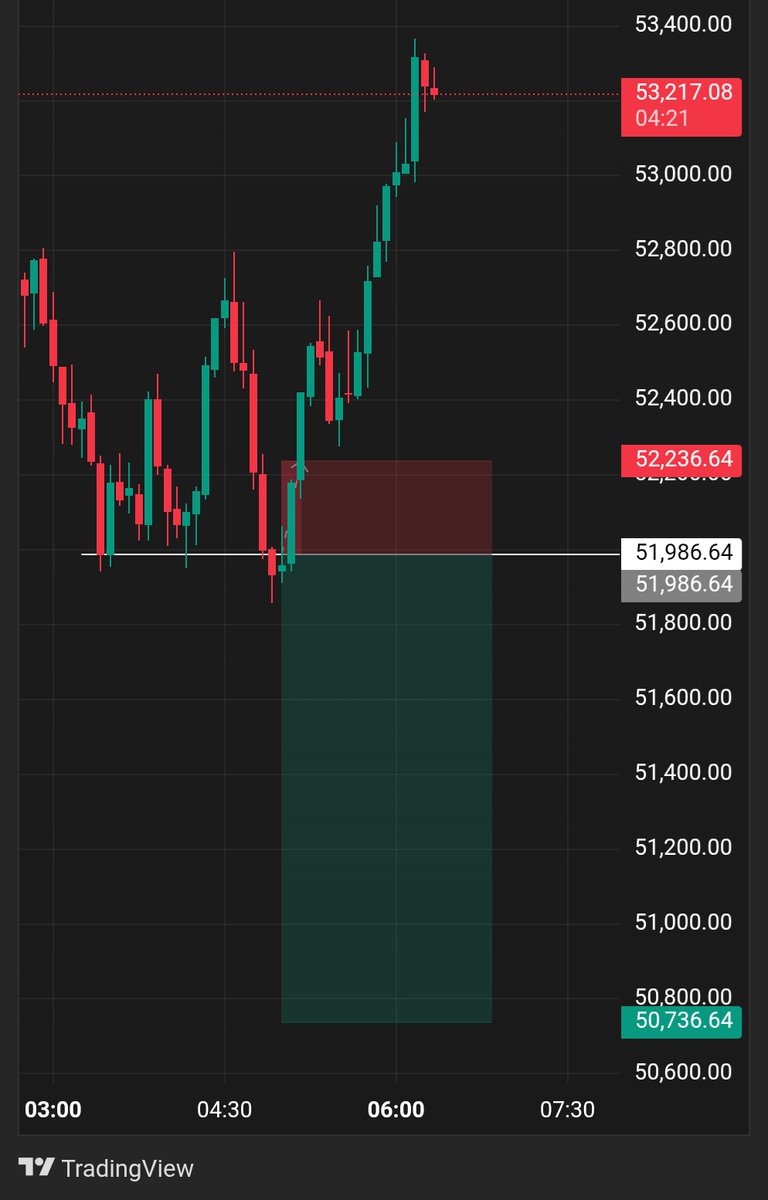 thereal_CLTr's tweet photo. THERE'S TIME FOR BREAKEVEN &amp; TIME TO LET YOUR STOPLOSS DO IT'S JOB!!

While in this trade, I was tempted to raise my stoploss because "it'll surely drop, you executed your model perfectly"

But price doesn't care if you executed well, it does  what it wants to do!

#CLTr #fxng https://t.co/kxBD8fwk9h
