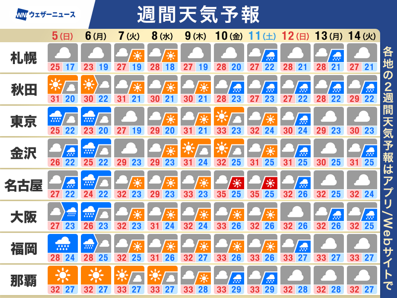 wni_jp's tweet photo. 【週間天気予報】この先のポイント
・週明けにかけて強雨や雷雨
・来週は猛暑日予想も　熱中症に警戒
・来週後半は台風9号の動向に注意
https://t.co/UK1I0OTIWg https://t.co/sYMV5xbLBx
