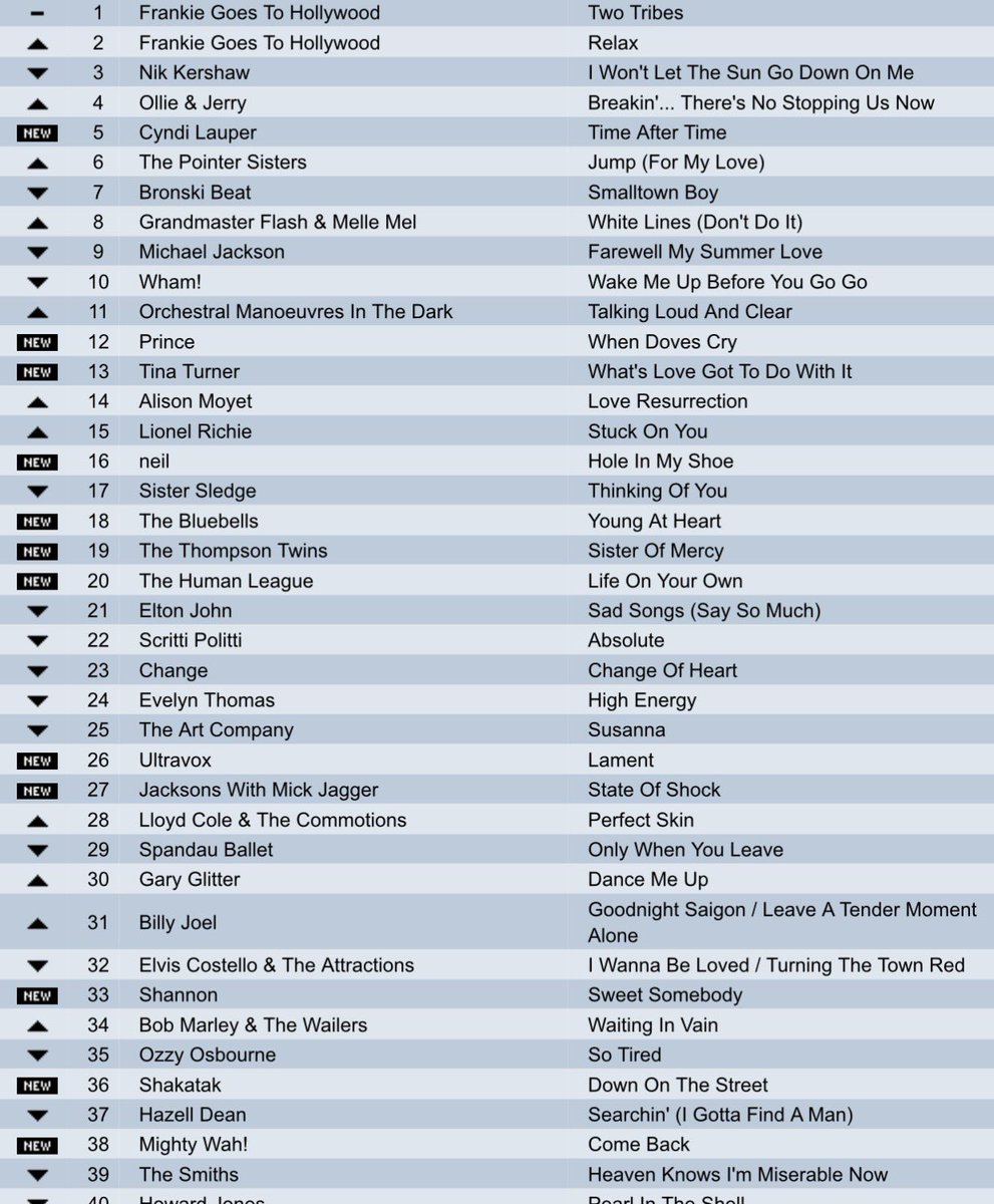 bagshaw2112's tweet photo. THE MUSIC CHART QUIZ ❤️❤️! 
What year ??  
Please repost so others can play !
 A nice UK chart .what year is it from 
Try to do it without using google or Grok .  . #music  #popchart #saturday https://t.co/y41Tq9AUrq