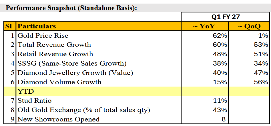 CapitalMarket17's tweet photo. Senco Gold reported 60% YoY revenue growth in Q1 FY27, driven by strong festive demand and a 38% same-store sales growth. The jeweller also opened eight new showrooms during the quarter, taking its network to 208 stores. #SencoGold #Jewellery #Q1FY27 https://t.co/yFeFE2gkDD