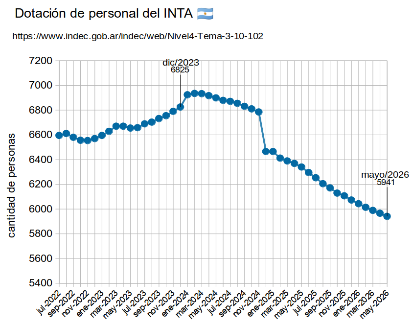 DefLaCienArg's tweet photo. 🛑 INSTITUTO NACIONAL DE TECNOLOGÍA AGROPECUARIA. Intervenido, le están rematando propiedades, le recortaron su presupuesto más de 60%, llevándolo a niveles pre-2004, ya perdió 900 trabajadorxs y programan 1500 'retiros voluntarios'
https://t.co/3YZl8h2g5J https://t.co/mRODQbNBrf