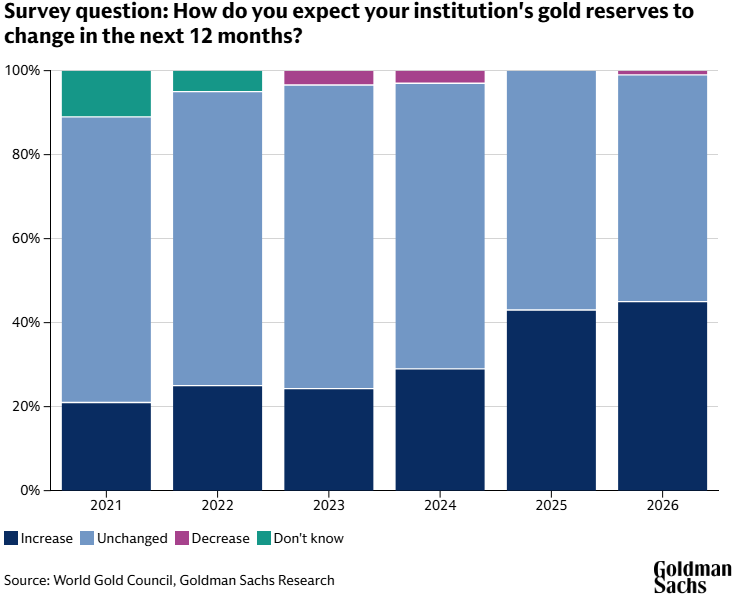 rymondinc's tweet photo. Goldman Sachs Research projects that gold will reach $4,900 by the end of 2026, driven primarily by emerging market central banks diversifying their reserve holdings
#Gold #Copper #Oil #Silver #NaturalGas #Wheat https://t.co/26ldC2qV6B