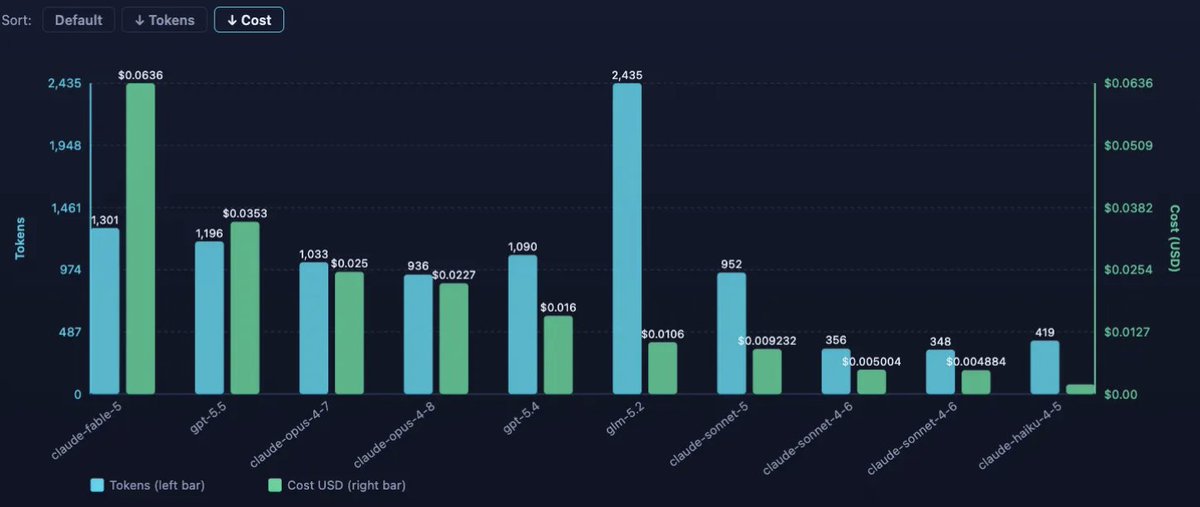 AndJakobsson's tweet photo. I completed experiment 2 on my journey to learn and understand better about AI and its cost and agents.

The article is named "I built a chatGPT replacement so that I can see how much AI really costs" and can be found here:

https://t.co/qqDJM1WG7m

Please comments, share, like subscribe if you like it