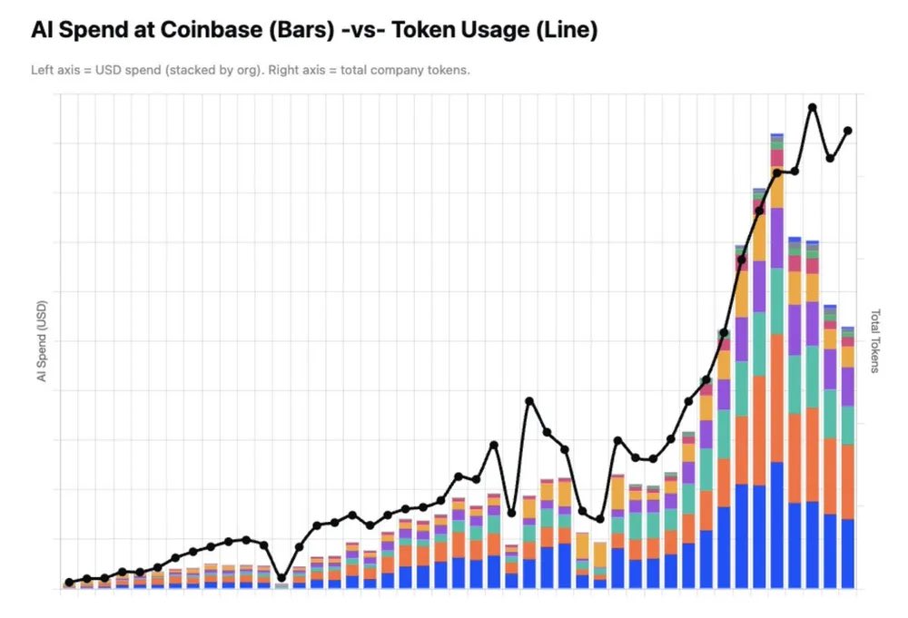 Coinbase has cut its #AI spending 'nearly in half' even as it
