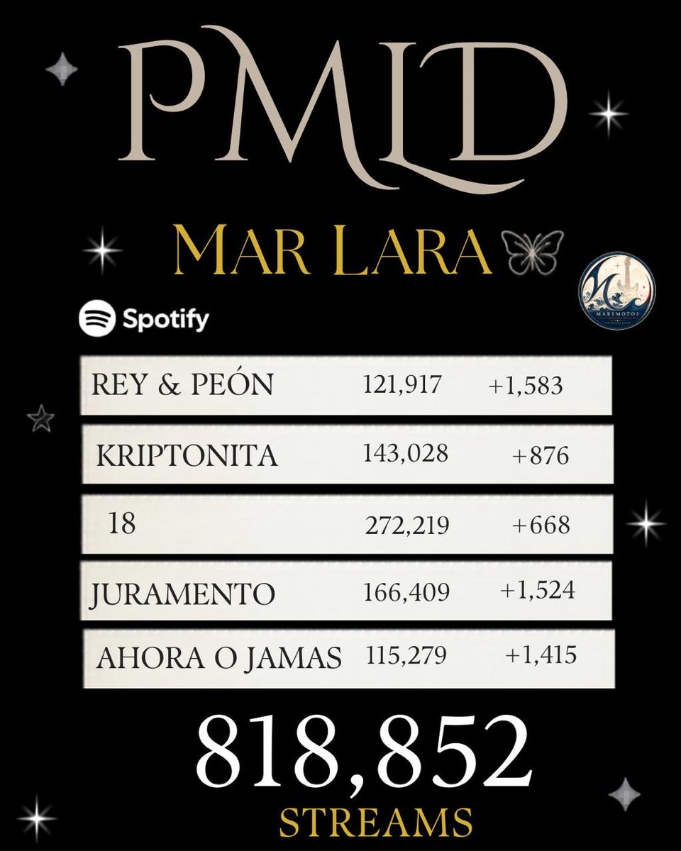 Maremotosof's tweet photo. ¡Familia, actualización de Spotify 🔥
​Vamos a darle con todo al streaming para que esos números sigan subiendo como la espuma. 📈✨ ¡Cada reproducción cuenta muchísimo !
​Gracias de corazón por su apoyo incondicional. Sigamos unidos y con el corazón orando por Venezuela. 🙏🕊️ https://t.co/LNzT5g3xfC