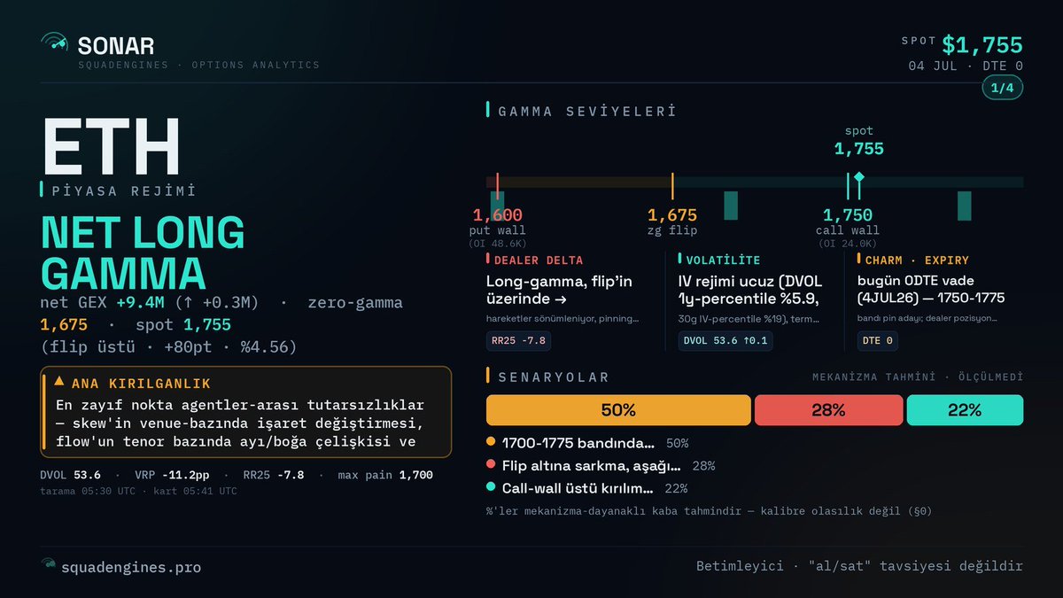 squad_engines's tweet photo. ETH şimdilik 1750–1775 long-gamma bandında sıkışmış görünüyor; ama karışık flow ve devam eden put talebi nedeniyle bu bandın dışına temiz bir kırılım volatiliteyi hızlıca uyandırabilir.

#ETH #Ethereum #Opsiyon #Gamma #Kripto https://t.co/XZTm4T6vrk