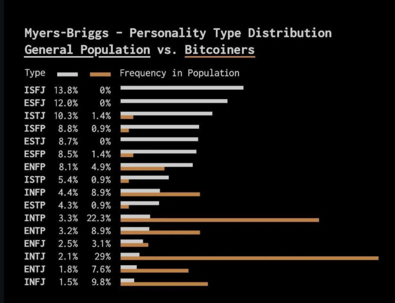BTCBULLRIDER's tweet photo. Bitcoiners are some of the rarest breeds across the global population.

Per this survey done several years back, the majority of Bitcoiners are either INTP or INTJ.

INTPs make up 3.3% of the general public while make 22.3% of the Bitcoin community.

INTJs make up 2.1% of the general public while make 29% of the Bitcoin community.

Do you think this study is accurate or wildly off base?