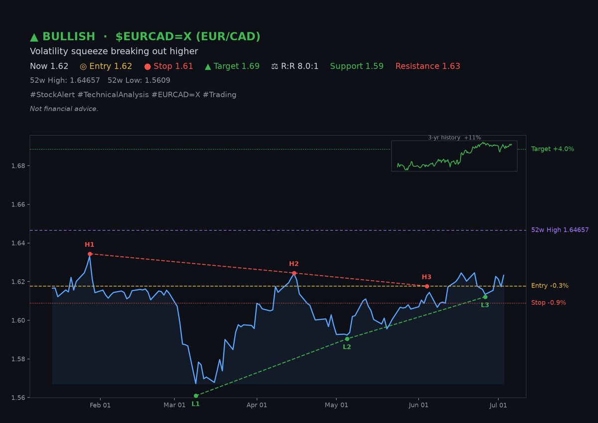SqueezeSignals's tweet photo. $EURCAD=X (EUR/CAD) just cleared resistance.
BULLISH setup ยท triggered now
Coiled tight, now breaking the ceiling.
Pattern quality 61/100
#StockAlert #TechnicalAnalysis #EURCAD=X #NYSE #USA #Trading
๐ต๐๐ ๐๐๐๐๐๐๐๐๐ ๐๐
๐๐๐๐. https://t.co/lctQGIrJCZ
