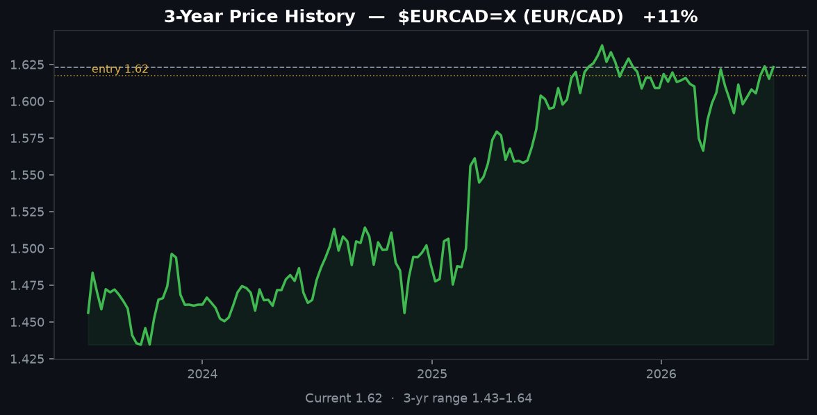 SqueezeSignals's tweet photo. $EURCAD=X (EUR/CAD) just cleared resistance.
BULLISH setup ยท triggered now
Coiled tight, now breaking the ceiling.
Pattern quality 61/100
#StockAlert #TechnicalAnalysis #EURCAD=X #NYSE #USA #Trading
๐ต๐๐ ๐๐๐๐๐๐๐๐๐ ๐๐
๐๐๐๐. https://t.co/lctQGIrJCZ