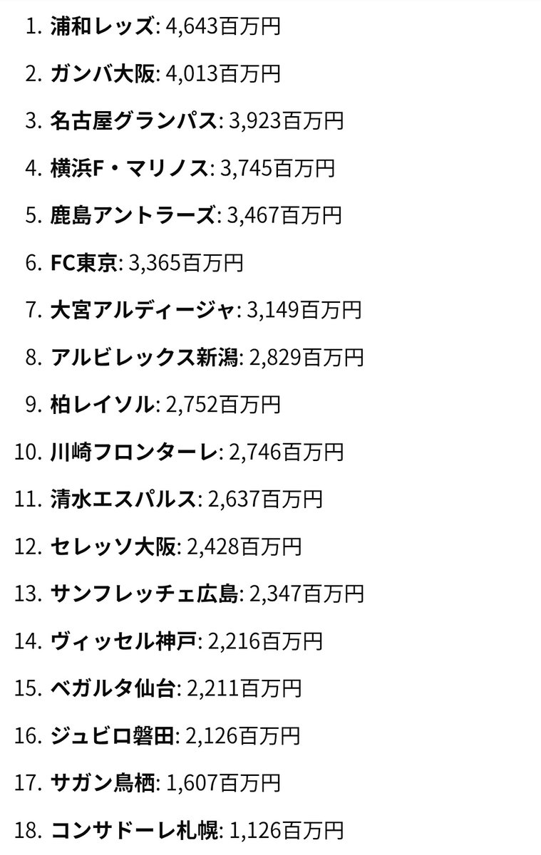 iekiek1984's tweet photo. 森保さんが広島の監督に就任した2012年当時のJ1クラブの営業費用ランキングが↓これなんだけど、予算で言えば全体の13位のチームを率いて3回優勝出来る監督に「戦術がない」と評するのは戦術のことを魔法のランプとか四次元ポケットか何かだと勘違いしていると思う。 https://t.co/A6KCDLBdjQ