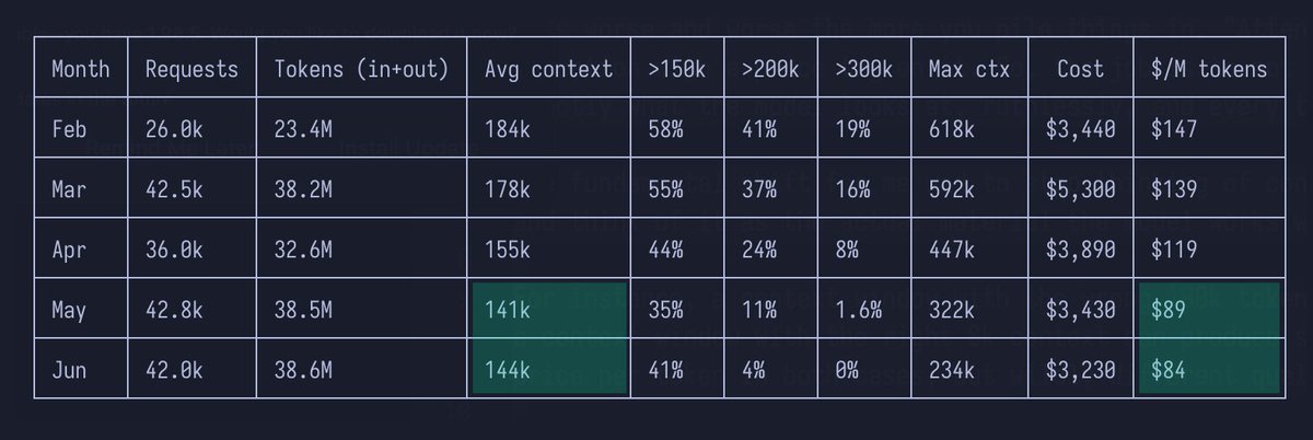 rahulmax's tweet photo. I asked claude to analyze my sessions from this year Cutting your sessions early results in lesser cost per work done. 

Read https://t.co/sLijEZ16HI

#ContextEngineering #ClaudeCode #AIEngineering #LLM #PromptEngineering #AIAgents #ClaudeAI #TokenOptimization #DevTools #BuildInPublic