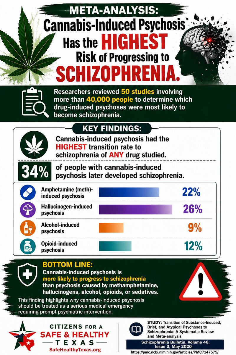 CitizensSafe's tweet photo. Source: https://t.co/WTpbvXJZoQ
#txlege #hemp #thcharms #cannabisscience #psychosis #schizophreniaawareness #TX #citizenssafe #everybrainmatters #preventionnotpromotion https://t.co/tAlAEF5kbL