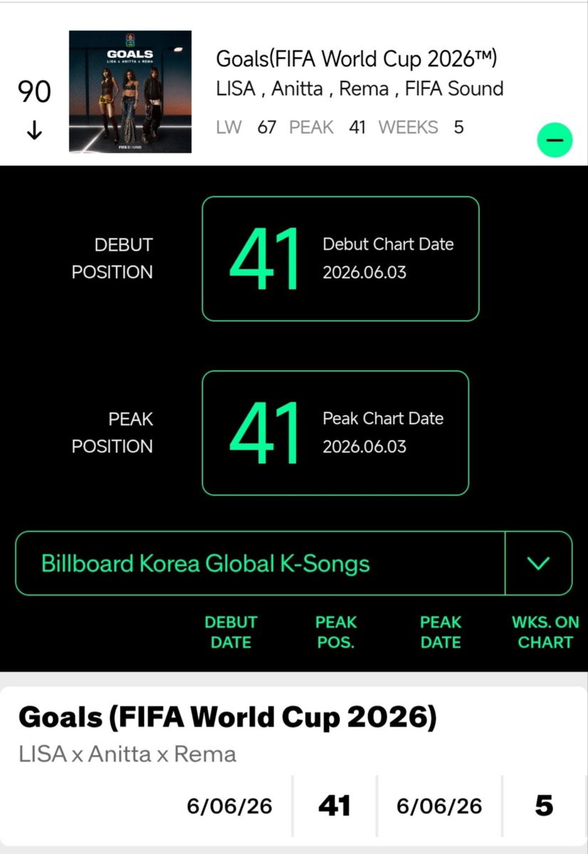 lalaluvlalisa's tweet photo. ‘Goals’ spends its one full month on Billboard Korea’s Global K-Songs Chart, ranking currently at #90.

Since the chart’s launch in December 2025, Goals is now the longest-charting official FIFA World Cup soundtrack by a K-pop act. https://t.co/fxBvOQvuva