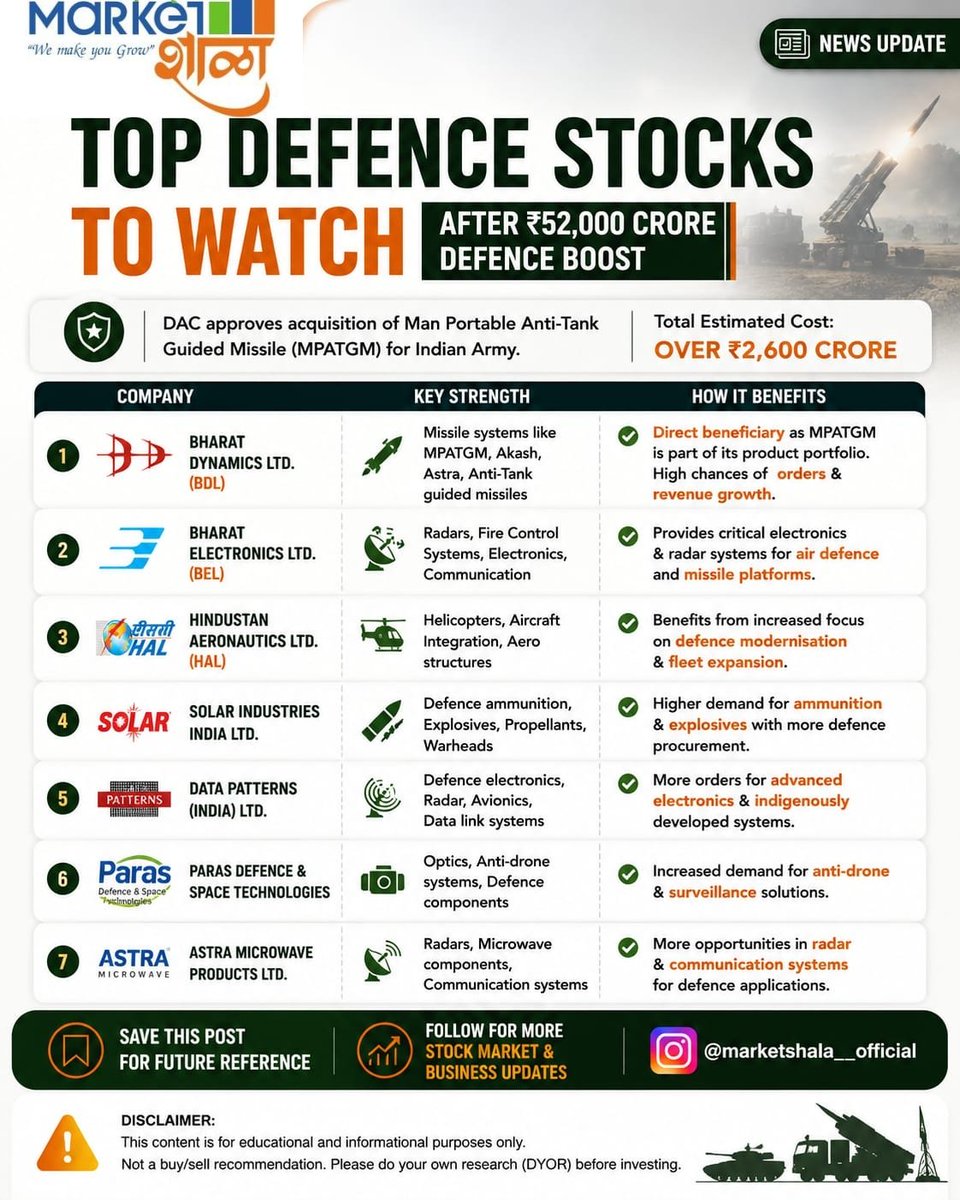 marketshala21's tweet photo. 🇮🇳 India strengthens its defence with a ₹52,000 Crore capability boost
This is not a buy or sell recommendation.
💬 Which defence stock is on your watchlist? Comment below!

#Defence  #BDL #BEL #HAL #ParasDefence #DataPatterns #SolarIndustries #AstraMicrowave #Nifty #Sensex https://t.co/ru5ux8RdMO