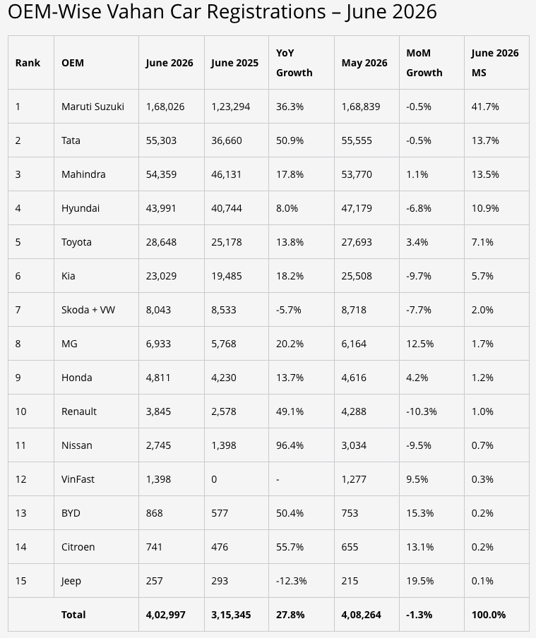 StatTell_Facts's tweet photo. Car sales June 2026, 

Maruti Suzuki dominates the show, followed by Tata (beats in YoY sales growth) and Mahindra!

EV car sales is getting traction with BYD, Citroen showing >50% YoY Growth
#carsales #maruti #tata #mahindra #junesales #EV #EVCars https://t.co/FFiMzqPeLt