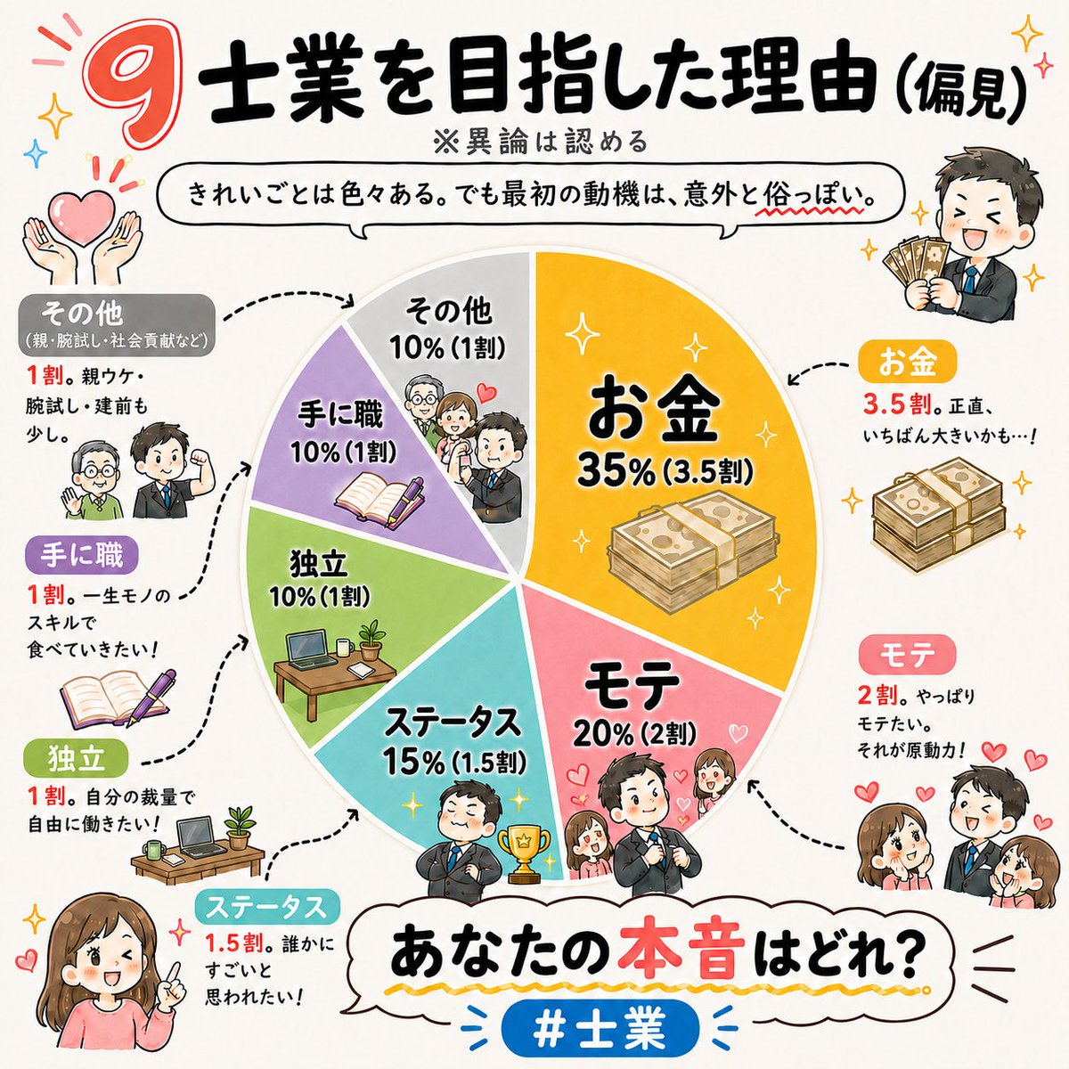 siggyyooo's tweet photo. 9士業「目指した理由」（本音）
※異論は認める

🥇1位　お金を稼ぎたかった
🥈2位　モテたかった
🥉3位　ステータスが欲しかった
      4位　独立したかった
      5位　手に職をつけたかった
      6位　その他
　└ 親を安心させたかった
　└ 腕試ししたかった
　└ 人の役に立ちたかった

あなたの本音はどれ？
#士業