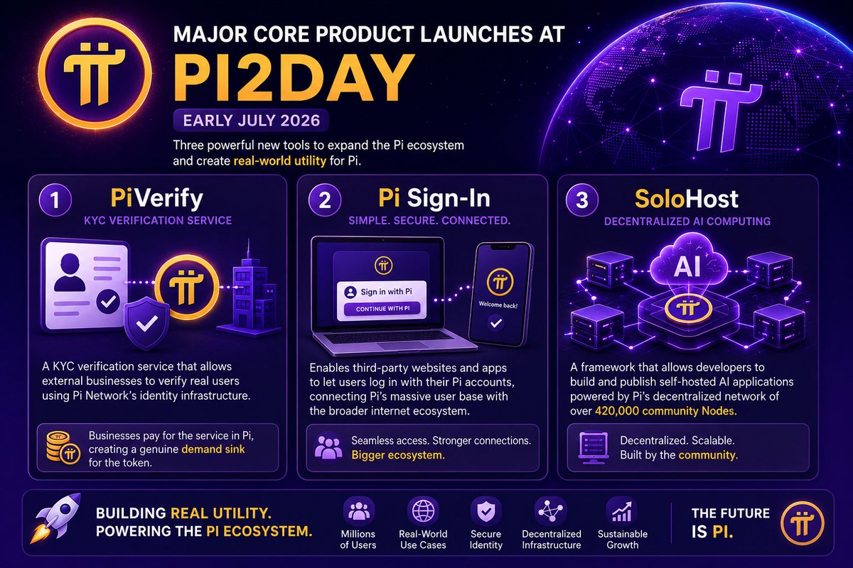 MobileFix387320's tweet photo. 🚀 Major Core Product Launches at Pi2Day (Early July 2026)

Pi Network has officially introduced three new core products designed to expand its ecosystem and create real-world utility for Pi.

🔹 PiVerify
A KYC verification service that allows external businesses to verify real users using Pi Network’s identity infrastructure. Businesses pay for the service in Pi, creating a genuine demand sink for the token.

🔹 Pi Sign-In
Enables third-party websites and apps to let users log in with their Pi accounts, connecting Pi’s massive user base with the broader internet ecosystem.

🔹 SoloHost
A framework that allows developers to build and publish self-hosted AI applications powered by Pi’s decentralized network of over 420,000 community Nodes, enabling distributed computing at scale.

💡 These launches mark another step toward transforming Pi from a digital currency into a practical ecosystem with real-world use cases.

What do you think? Which product has the biggest potential to drive Pi adoption? 👇

#PiNetwork #Pi2Day #PiCoin #Web3 #Blockchain #Crypto #AI #Decentralization #KYC #Innovation