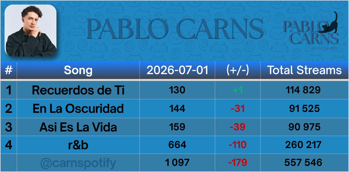 carnspotify's tweet photo. 📊|#PABLOCARNS Spotify Update (Jul 01) https://t.co/isOrxHNVVs