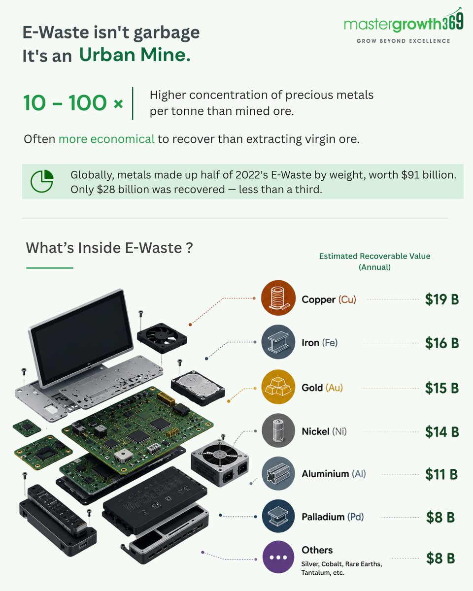 Mastergrowth369's tweet photo. India's e-waste challenge could become one of its biggest resource opportunities.
Here's a quick visual deep dive into the industry. 
#Finance #AIF #Investing #EWaste #Sustainability #Recycling #CircularEconomy https://t.co/HmHRVrmMen