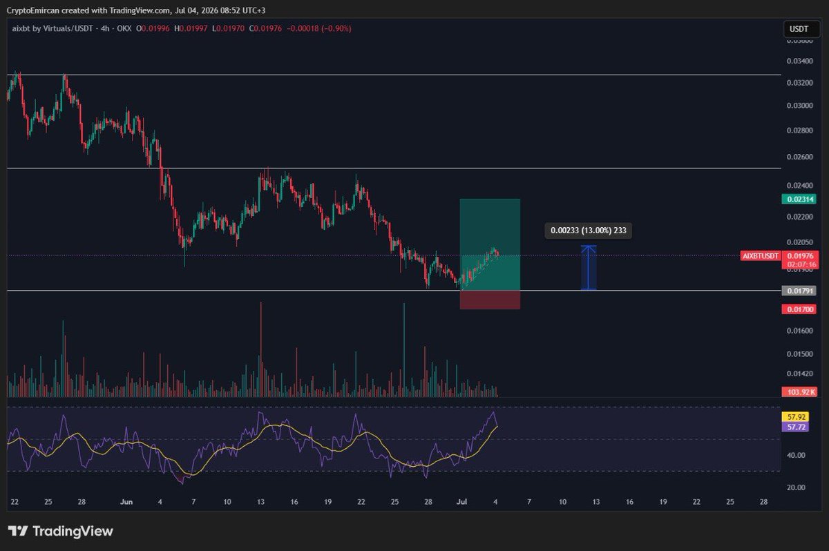 CryptoEmircan's tweet photo. ☀️ Good morning everyone.

Our #AIXBT position is up 13% without leverage. I’m taking partial profits here.

I’ve also moved my stop-loss to my entry price, and now I’m waiting to see how it plays out. https://t.co/CyKELWYhAc