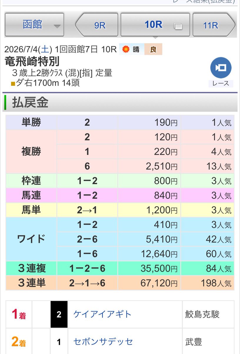 s_mayuto's tweet photo. 🎖️7.4(土)厳選勝負[🔥一頭入魂🔥]公開中🎖️

函館10R[🔥一頭入魂🔥]
◎ケイアイアギト　1着🥇
◯セボンサデッサ　2着🥈

逃げるとは思わなかったけど、、、😅
あのスタート切ったらあーなるわな😭

これで入魂馬は4連続連対で内3勝🔥

明日もご期待ください‼️‼️ https://t.co/jWprTYsp4Z