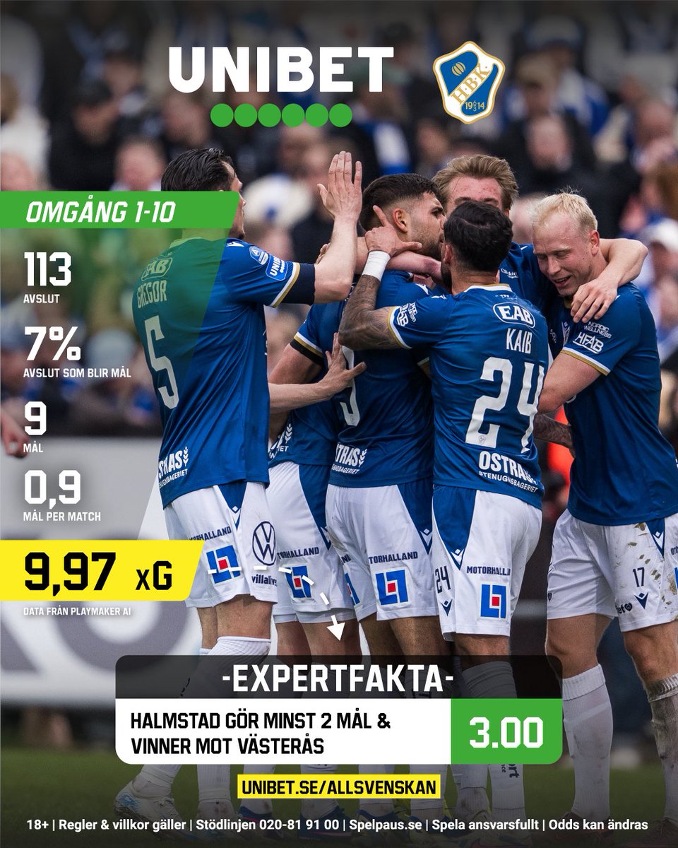 HalmstadsBK's tweet photo. Vår målproduktion hittills! Hur slutar mötet med Västerås? @unibetsverige kickstartar Allsvenskan med Expertfakta!  💙
#unibetsverige #expertfakta

18+ | Regler &amp; villkor gäller | Stödlinjen 020-81 91 00 | https://t.co/sqKTpu6rK0 | Spela ansvarsfullt | Odds kan ändras https://t.co/XALvSGX36K