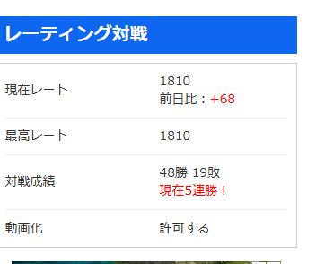 Grape_yLink's tweet photo. いったん1800までのって一安心 https://t.co/dATZPY9tSg