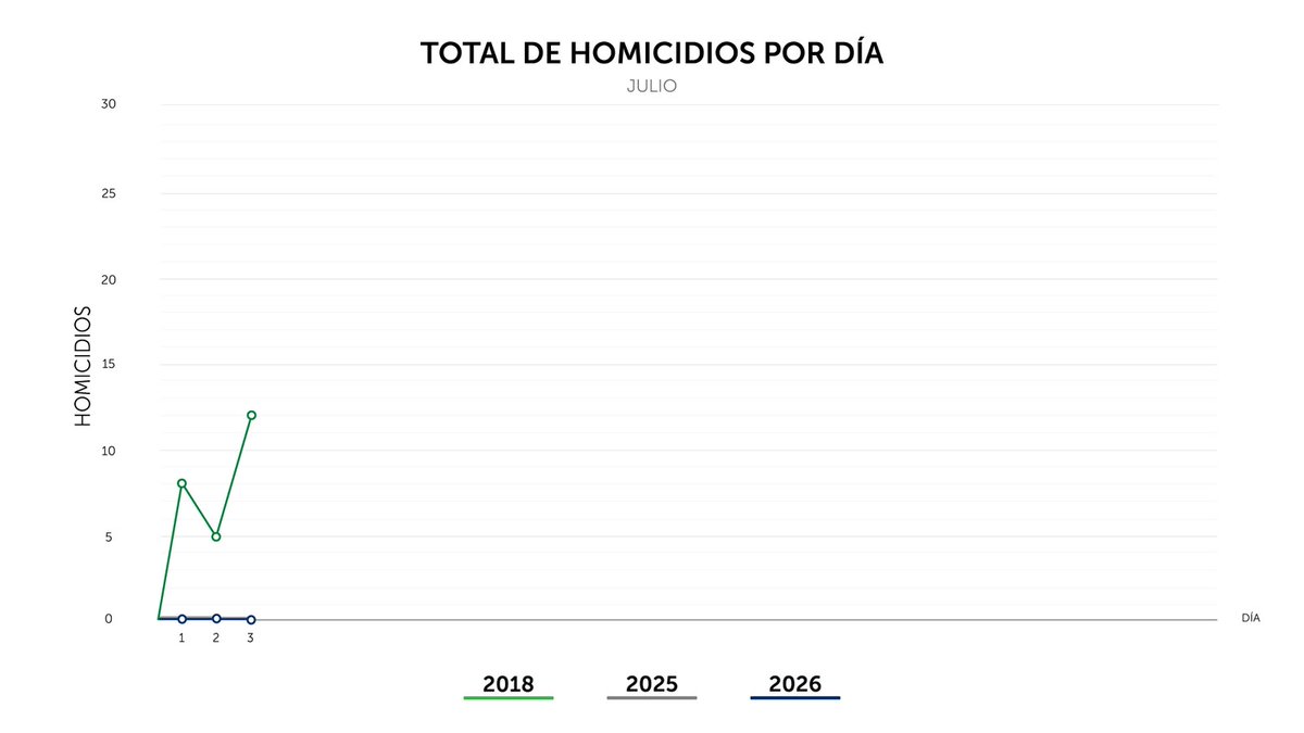 PNCSV's tweet photo. Finalizamos el viernes 03 de julio, con 0 homicidios en el país. https://t.co/ghp4R4dijM