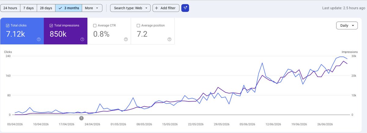 k77builds's tweet photo. seo is awesome. free tools are awesome. blogs are even awesomer.

if you wanna automate your blogs i can help.

this happened using blogs in 2 months, totally automated: https://t.co/UeryXav9s7