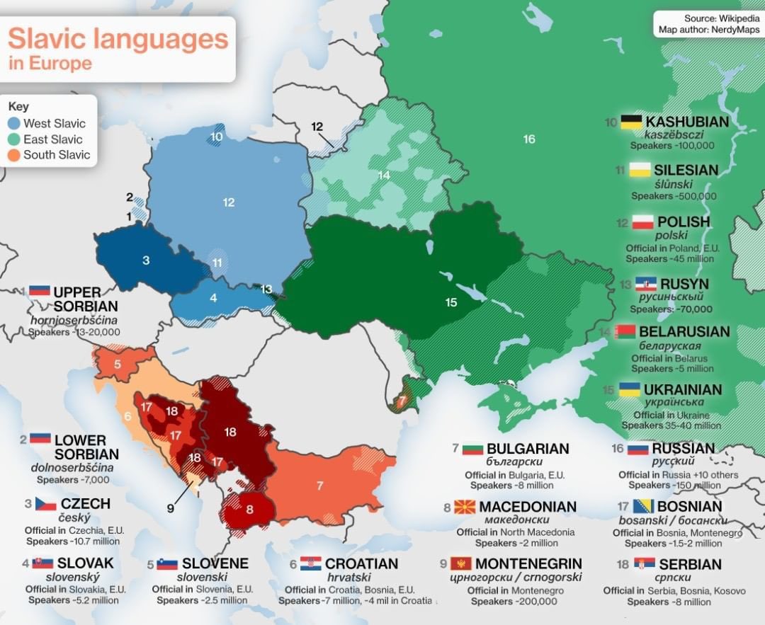 SlavicNetworks's tweet photo. 🌍 GOOD MORNING, SLAVS! A MAP OF OUR SHARED HERITAGE — SLAVIC LANGUAGES IN EUROPE 🔥🇵🇱🇨🇿🇸🇰🇧🇬🇷🇸🇭🇷🇸🇮🇺🇦🇧🇾🇷🇺🇲🇰🇲🇪

Look at this beautiful map showing the distribution of Slavic languages across Europe. From the West Slavs (Polish, Czech, Slovak) to East Slavs (Russian, Ukrainian, Belarusian) and South Slavs (Bulgarian, Serbian, Croatian, Slovenian, Macedonian, Montenegrin, etc.) — we are one big family with deep roots and millions of speakers.