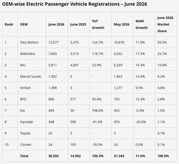 StatTell_Facts's tweet photo. India’s electric passenger vehicle market posted a strong performance in June 2026, with total Vahan registrations reaching 30,592 units, registering a sharp 105.3% YoY growth over 14,902 units in June 2025

#EV #EVCars #Power #Batteries #automobile #junesales2026 #sales #tata https://t.co/5ObfLOO2ys