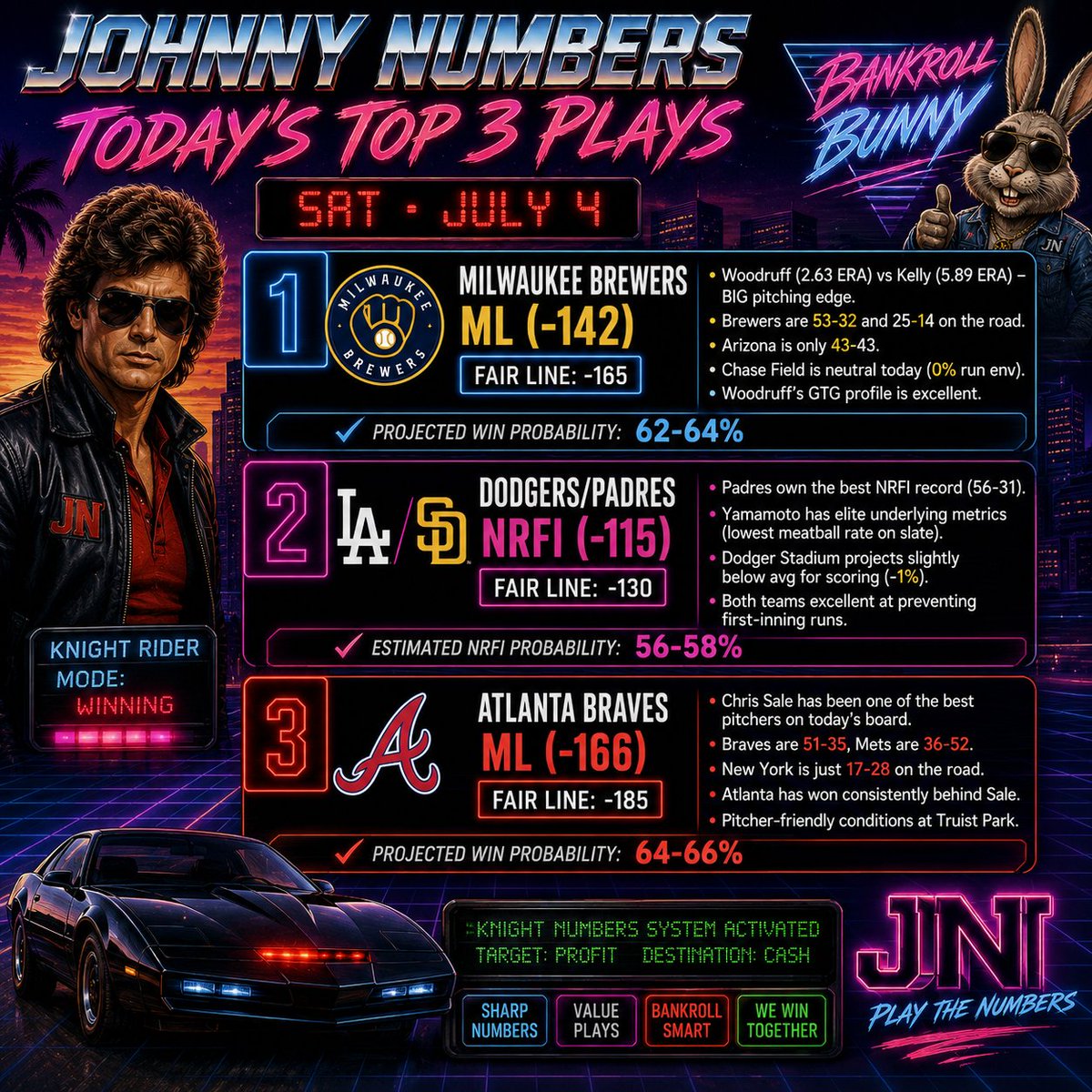JohnBrokeEven's tweet photo. #JohnnyNumbers #BankrollBunny #PlayTheNumbers #MLBPicks #SportsBetting #BaseballBets #BettingPicks #MLB #SportsInvesting #SharpBettor #SharpMoney #ValueBets #SportsGambling #BetSmart #WinningBets #GamblingTwitter #SportsCapper #MLBToday #BaseballSeason #Brewers #Braves #Dodgers https://t.co/qiwijo3SgP
