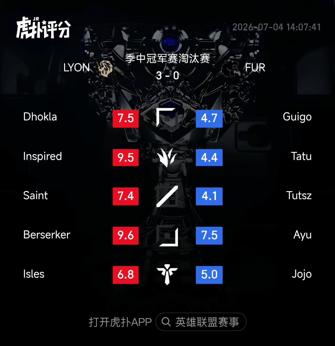 HupuEsports's tweet photo. LYON sweeps Furia! Here are the ratings from the HUPU Community (all games included):

Inspired and Berserker lead the ratings for LYON.

Ayu leads the rating for Furia.

#MSI2026 https://t.co/QPX32KiinE