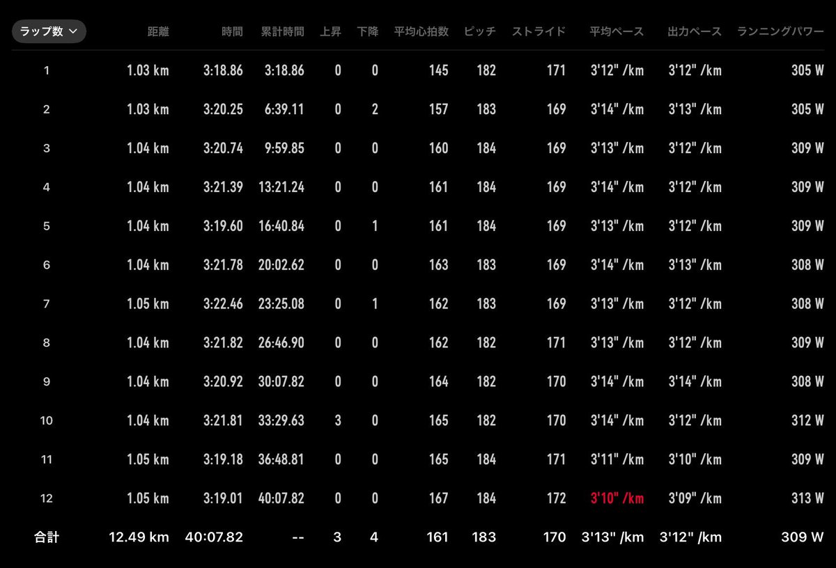 run_ganbarimasu's tweet photo. 今日は12000m 40'07"(3'20"/km)
疲労や差し込みなどあり想定よりがんばる練習になってしまいましたが大きく崩れることなく完遂できたので今日はヨシとします！ https://t.co/ZQ2U71sIz3