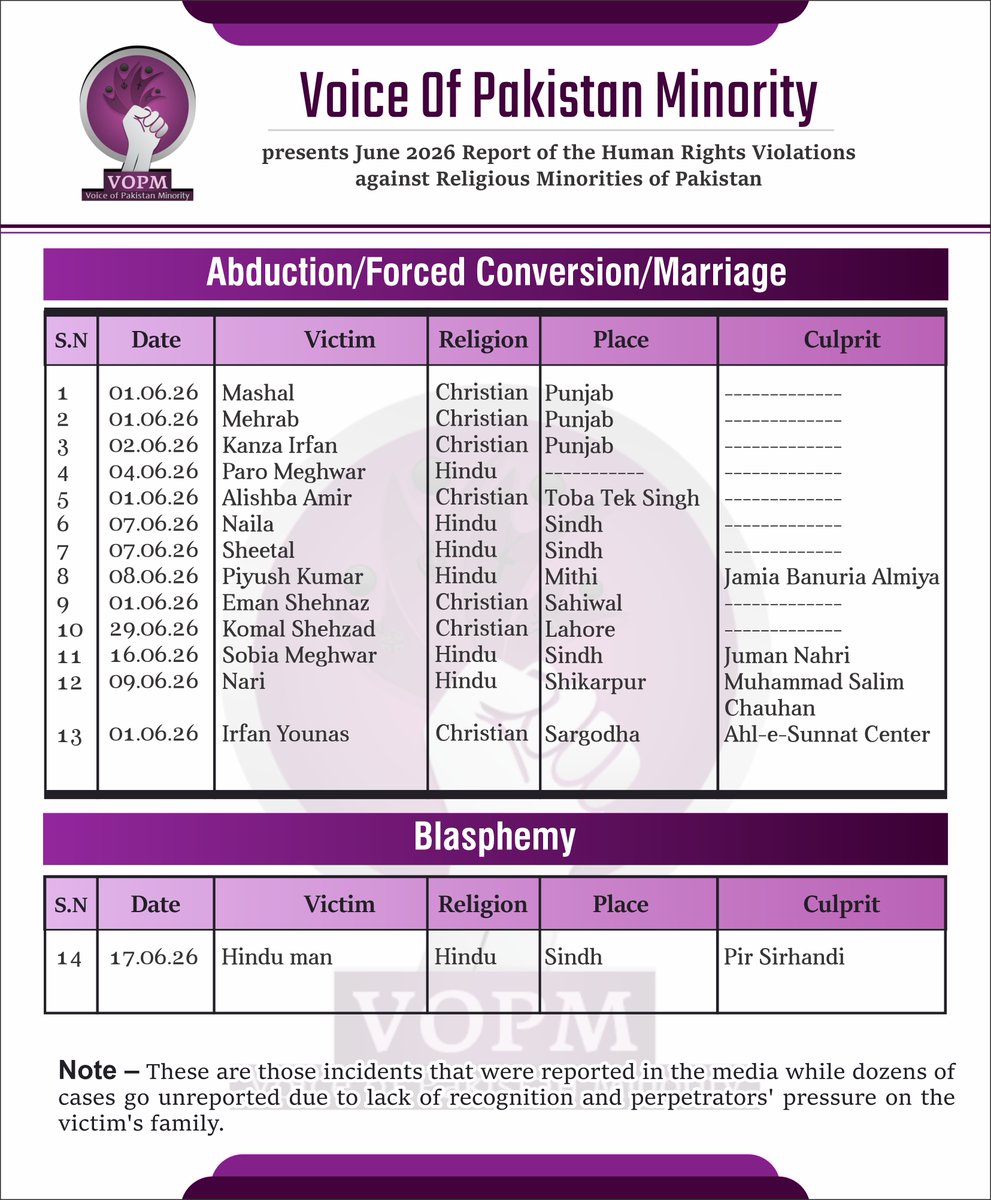 voice_minority's tweet photo. Here is the monthly report of the atrocities meted out on religious minorities in #Pakistan for June 2026.

Abduction, #forcedconversions and forced marriages against #christians are still rampant and concerning. 
#ProtectPakistanMinorities https://t.co/DH67WPsGKN