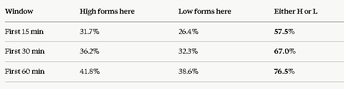 OrderFlowtalks's tweet photo. Want an edge with a 76% hit rate?

I analyzed 2,000+ trading days and it exactly fits what we study in MARKET PROFILE that was written decades ago.

✅ 57% of the time, either the day's High or Low is printed in the first 15 minutes.
✅ 67% by the first 30 minutes.
✅ 76% by the first hour.
Only 24% of days go on to break both the first-hour High and Low.
The first hour isn't just noise. It's where the market often shows its hand.