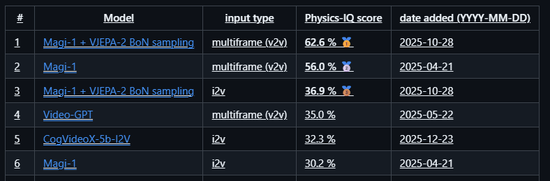 _ishaanxgupta's tweet photo. My PR was merged into @GoogleDeepMind's official Physics-IQ benchmark repository.
It's incredible how quickly i2v models have evolved.

7 months ago, I benchmarked CogVideoX-5B-i2v on Physics-IQ. It scored 32.3%.

At the time, that seemed pretty modest. The pace of progress in video generation is insane.