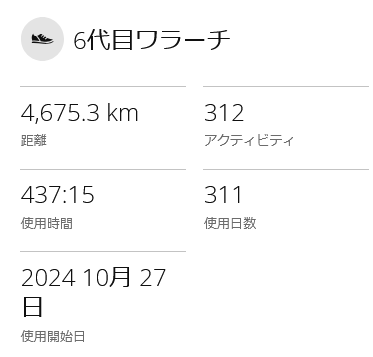 hasiruomusibi's tweet photo. 3回くらい前のランで、6代目ワラーチの左の踵に穴が開いた。4600㎞超えたくらい。4代目5代目が6000㎞走れたので大分早いなーと感じる。もう少し走れるけど、新しいのを作っておかないといけないな。前足部にも穴が開いたらお役御免かな。 https://t.co/SWWeE6bF2l
