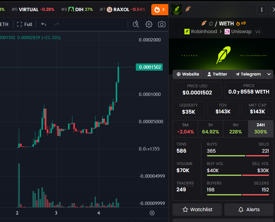 DegenCapitalLLC's tweet photo. 🪶

The feather is moving. This is the best meme to run on RobinHood.

Its their symbol and their employees use it in posts sometime too.

Its in their videos. Its their logo.

30k ---------> 150k mcap so far

5x

0xa870f8C7CAE9705194a141b0C2964B6C79ee3742 https://t.co/Z8VuxGZvzs