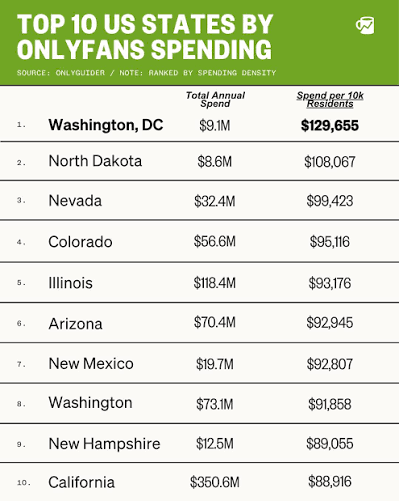 OnlyFans spending by US state California leads
