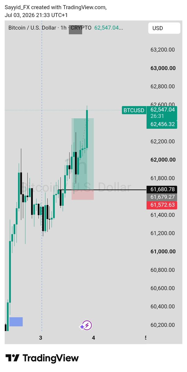 Sayyid_fx's tweet photo. BTCUSD.
7 R:R✅️ https://t.co/h1Uo9LGupH