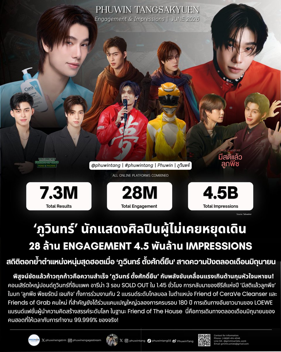 phuwinengstrm's tweet photo. [📊] PHUWIN ENGAGEMENT & IMPRESSIONS | JUNE 2026 
#PhuwinEngageStream 
@phuwintang #phuwintang @GMMTV

✨ Phuwin Hashtag & Keyword Engagement & Impressions (All online platforms combined)
— 7.3M Total Results
— 28M Total Engagement
— 4.5B Total Impressions

'ภูวินทร์' นักแสดงศิลปินผู้ไม่เคยหยุดเดิน
28 ล้าน Engagement 4.5 พันล้าน Impressions
สถิติตอกย้ำตำแหน่งหนุ่มสุดฮอตเมื่อ ‘ภูวินทร์ ตั้งศักดิ์ยืน’ สาดความปังตลอดเดือนมิถุนายน ❤️‍🔥

พิสูจน์ชัดแล้วก้าวทุกก้าวคือความสำเร็จ 'ภูวินทร์ ตั้งศักดิ์ยืน' กับพลังขับเคลื่อนแรงเกินต้านกุมหัวใจมหาชน 💘

คอนเสิร์ตใหญ่ปอนด์ภูวินทร์ที่อิมแพค อารีน่า 3 รอบ SOLD OUT ใน 1.45 ชั่วโมง การกลับมาของซีรีส์แห่งปี ’มีสติแล้วลูกพีช’ ในบท 'ลูกพีช พีชยรัตน์ เจนกิจ' ทั้งการร่วมงานกับ 2 แบรนด์ระดับโกลบอล ในตำแหน่ง Friend of CeraVe Cleanser และ Friends of Grab คนใหม่ ที่สำคัญยังได้ร่วมแคมเปญใหญ่ฉลองการครบรอบ 180 ปี การเดินทางอันยาวนานของ LOEWE แบรนด์แฟชั่นผู้นำความคิดสร้างสรรค์ระดับโลก ในฐานะ Friend of The House  นี่คือการเดินทางตลอดเดือนมิถุนายนของคนฮอตที่ให้เวลากับการทำงาน 99.999% ของจริง 👍👏