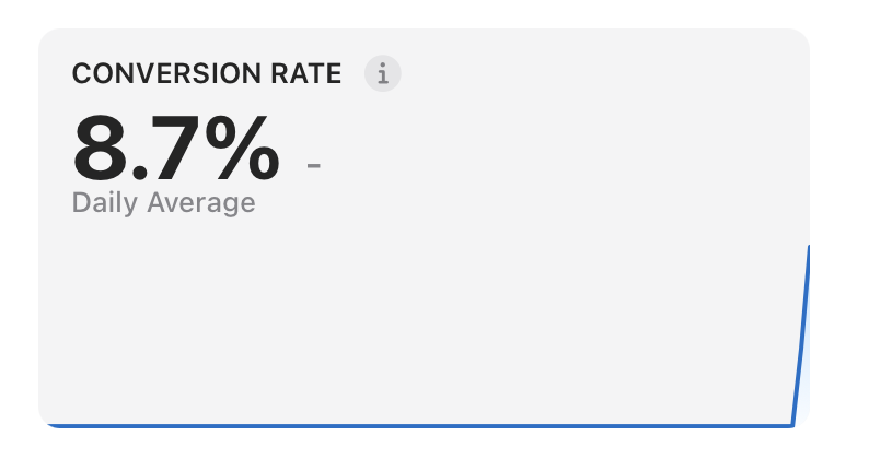 TheBurningDen's tweet photo. First day conversion rate. Looks good? https://t.co/04ch9XNRul
