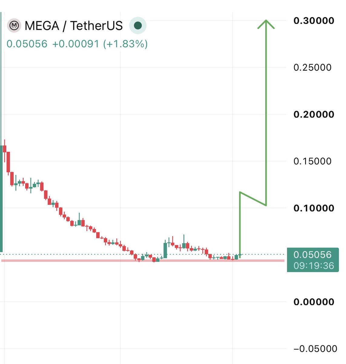 RoccobullboTTom's tweet photo. $MEGA double bottom here 🚀🚀🚀 https://t.co/LZvZwz1owh