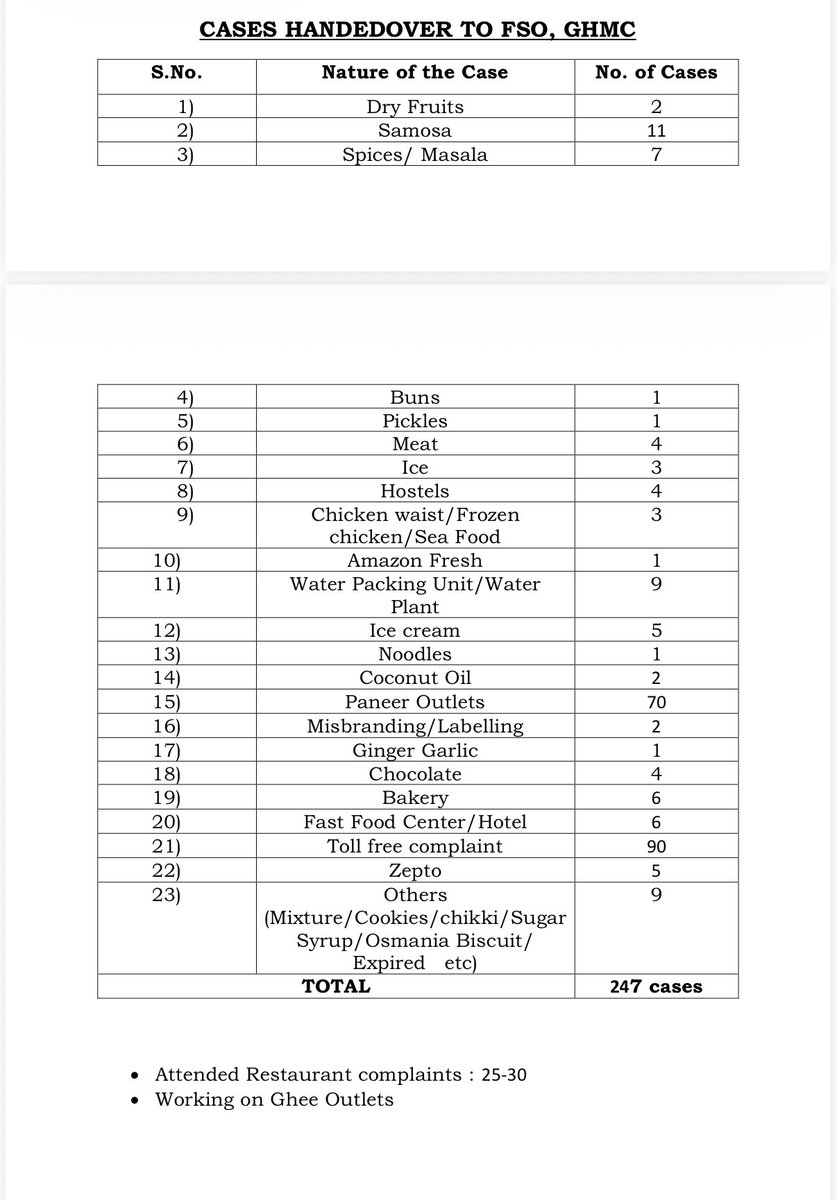 Telugu360's tweet photo. What Hyderabad Food Safety Teams found in just 100 days should worry every family.!

H-FAST has booked 185 cases and seized 121.87 tonnes of adulterated food across the city in 100days since inception.

From fake ginger-garlic paste and chemical-ripened fruits to adulterated paneer, ghee, tea powder and spoiled meat, the drive is taking on a silent threat to public health. 

Citizens can report suspected food adulteration by calling Dial 100 or WhatsApping H-FAST at 8712661212.

If you’ve eaten outside recently, this crackdown is a reminder of why food safety matters.