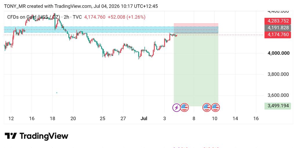 babar_bos's tweet photo. #XAUUSD CONFIRM  SELL  NOW https://t.co/hCKv34jL0i