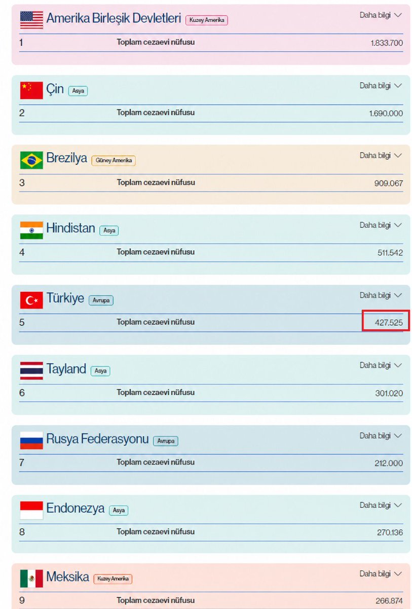 globaleksen1's tweet photo. Türkiye cezaevindeki tutuklu insan sayısı bakımından dünyada 5'inci ülke oldu.

➖Cezaevinde tutuklu bulunan kişi sayısı 427 bin 525. https://t.co/qq0odMAKZA