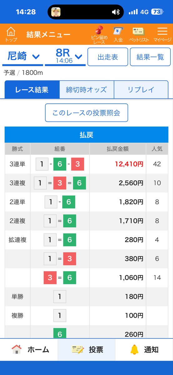 gt_jccj3's tweet photo. なんやかんやで

救済企画の人ら全員帯越え✌️

負けるわけあらへんって
わかったやろ💖

夜には溶かす人おるやろな😇
利確は大事やで😎

今年もやけど
1日も負けた日あらへん💖
そろそろ1日ぐらいありそうやけど😇

予想屋でイン逃げしか取れへん奴ってわざとなん？
なんの展示をみてんねん？
ほんま不思議やわ🤔